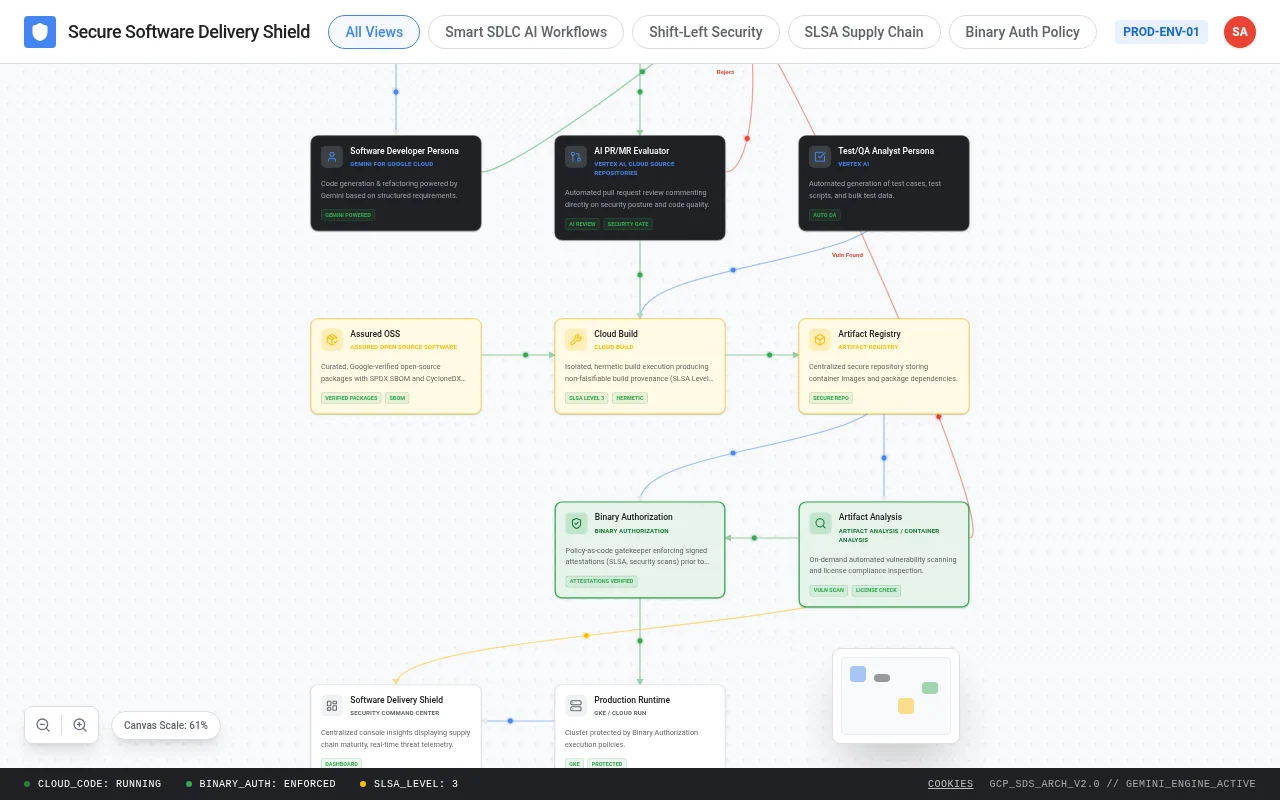 beyond β’ Zero Trust (beyond.netdev.be) β Secure Software Delivery Shield & BeyondCorp Graph