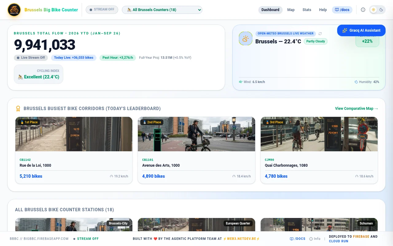 firebase β’ Bike AI (fb.netdev.be) β Brussels Bike Telemetry & Open-Meteo HUD